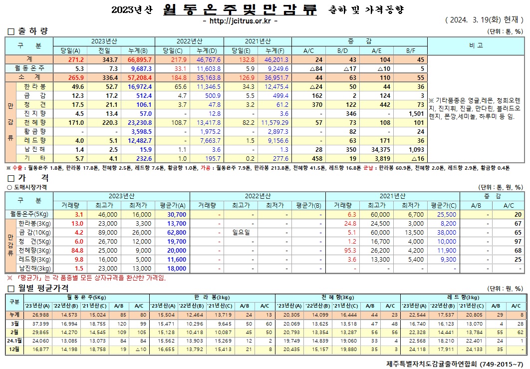 [월동&만감]2023년산 출하 및 가격동향(3/18)