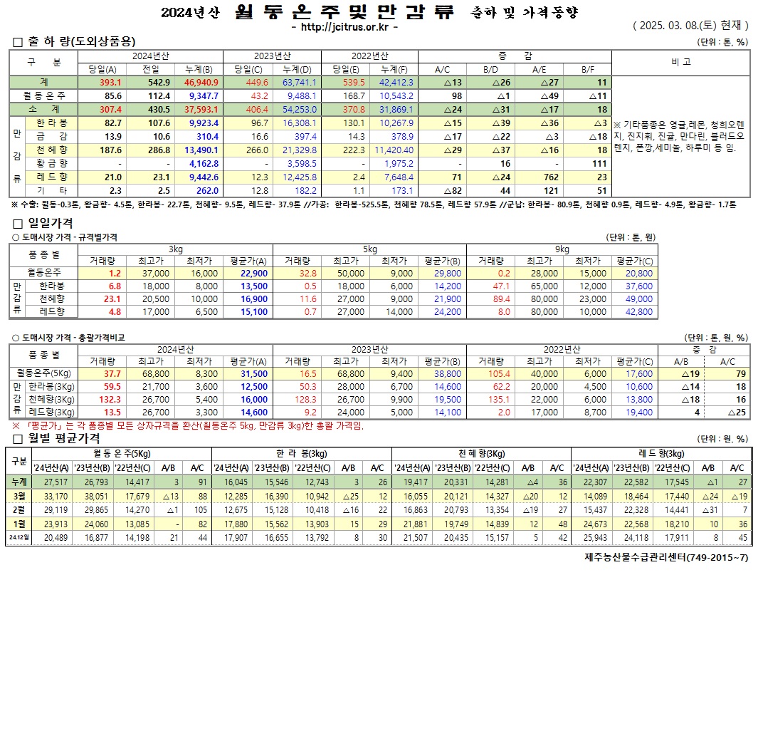 [월동&만감]2024년산 출하 및 가격동향(3/8)