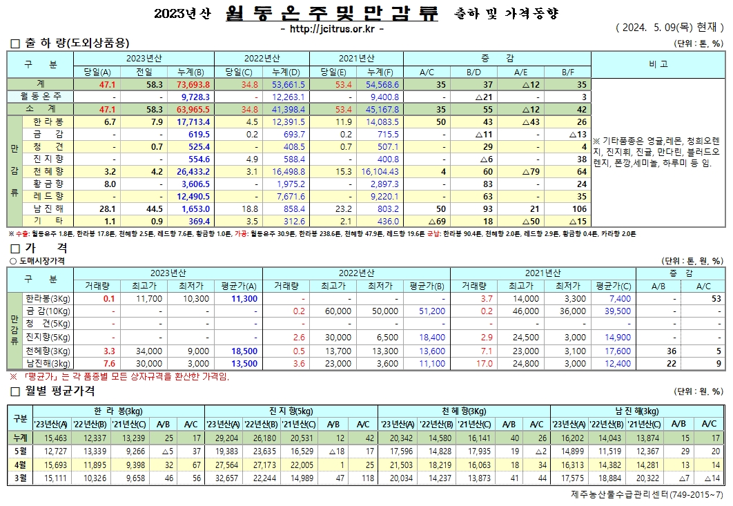 [월동&만감]2023년산 출하 및 가격동향(5/09)