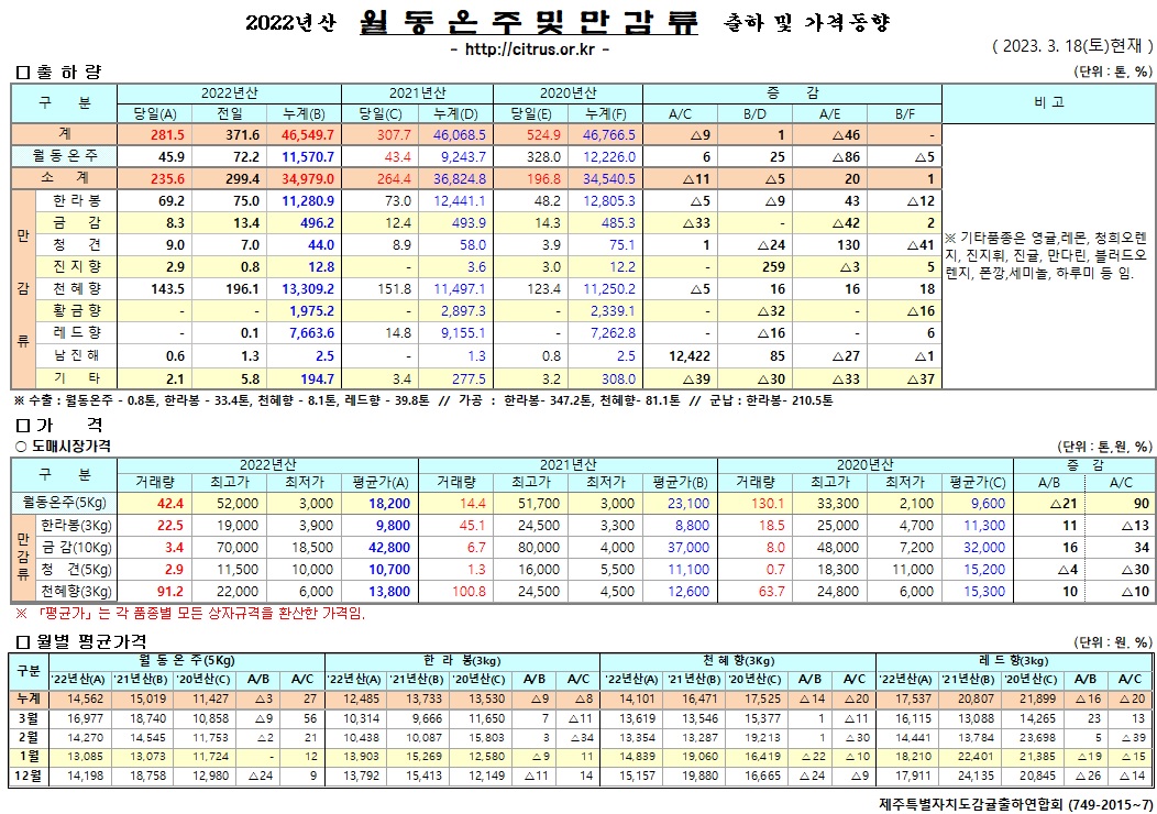 [월동&만감]2022년산 출하 및 가격동향(3/18)