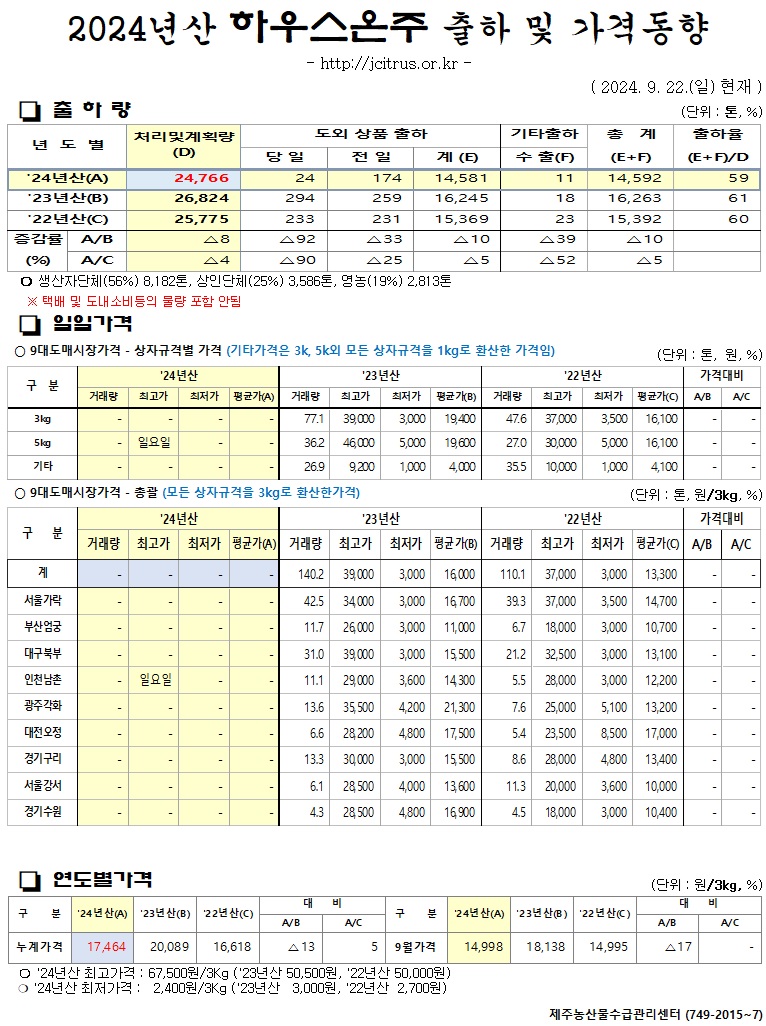[하우스온주]2024년산 출하 및 가격동향(9/22)