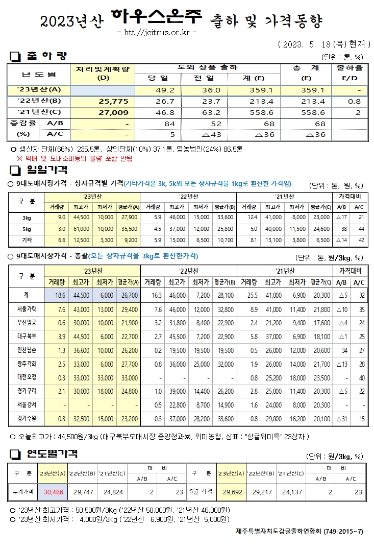 [하우스온주]2023년산 출하 및 가격동향(5/18)