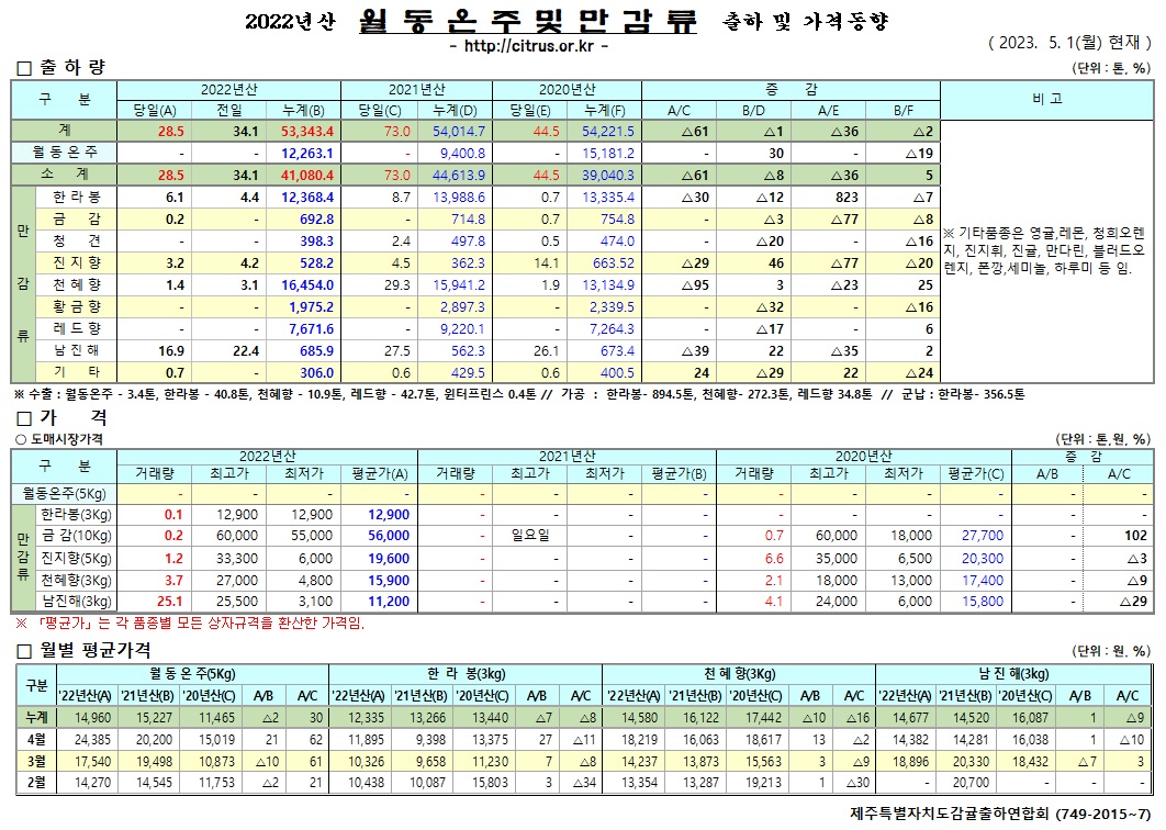 [월동&만감]2022년산 출하 및 가격동향(5/1)