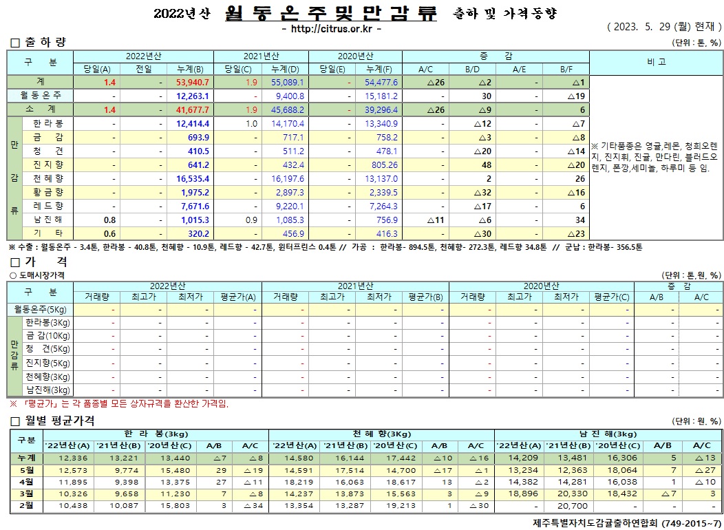 [월동&만감]2022년산 출하 및 가격동향(5/29)
