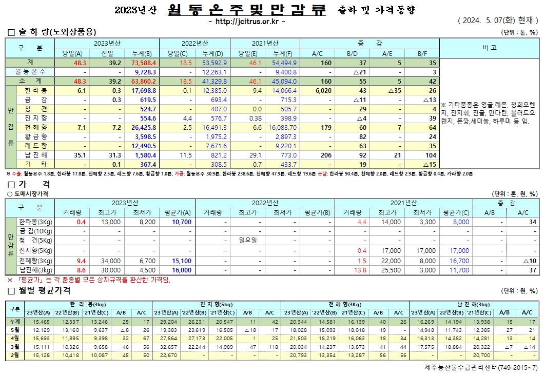 [월동&만감]2023년산 출하 및 가격동향(5/07)