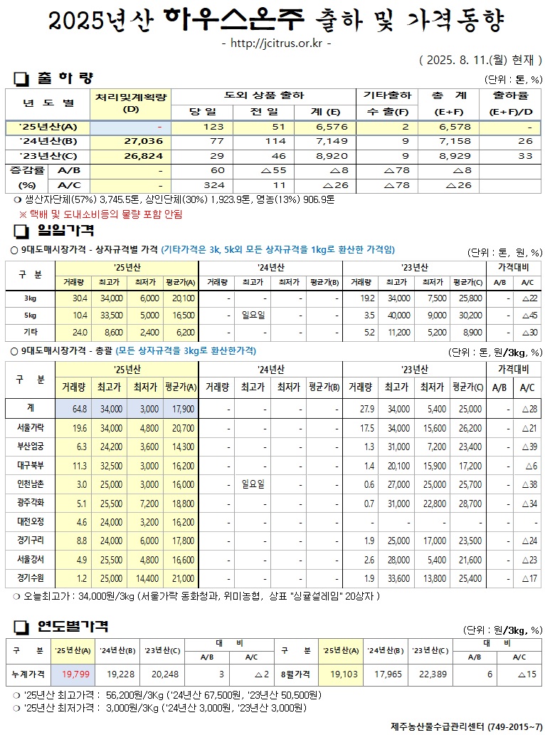 [하우스온주]2025년산 출하 및 가격동향(8/11)