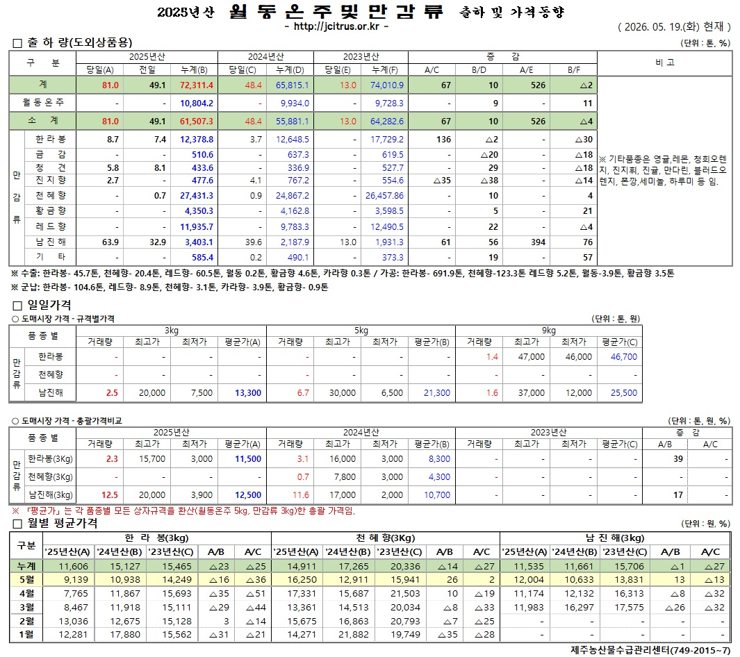 [월동&만감]2025년산 출하 및 가격동향(5/19)