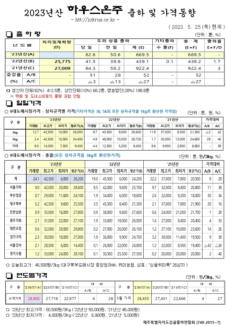 [하우스온주]2023년산 출하 및 가격동향(5/25)