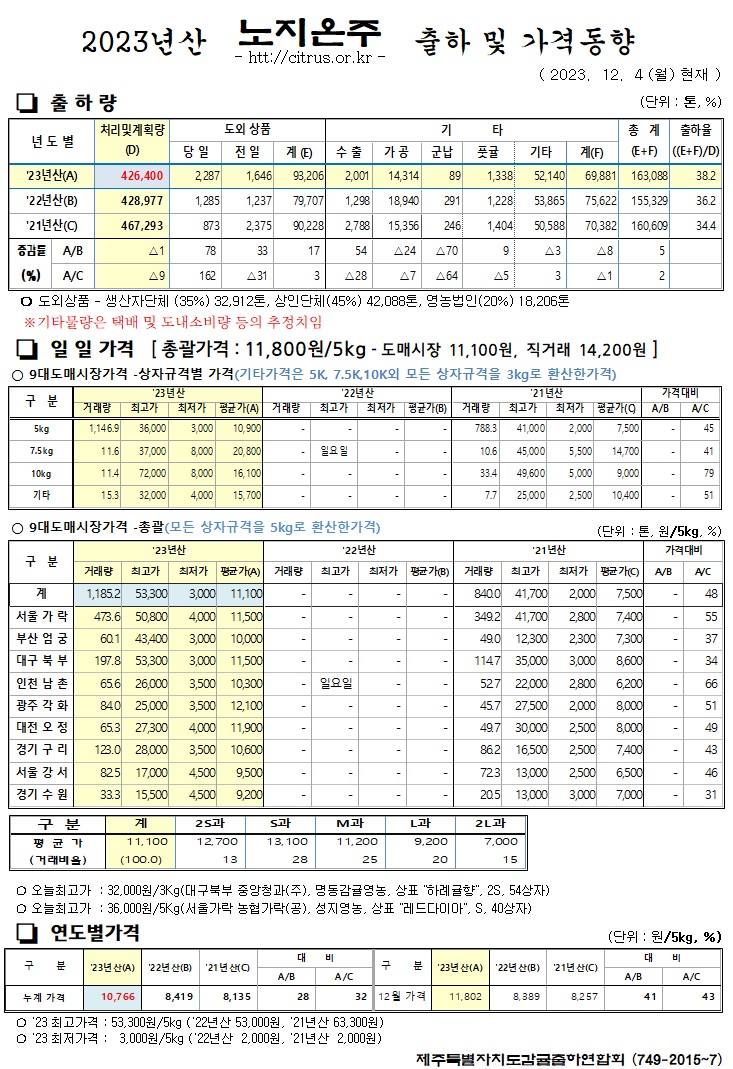 [노지온주]2023년산 출하 및 가격동향(12/4)