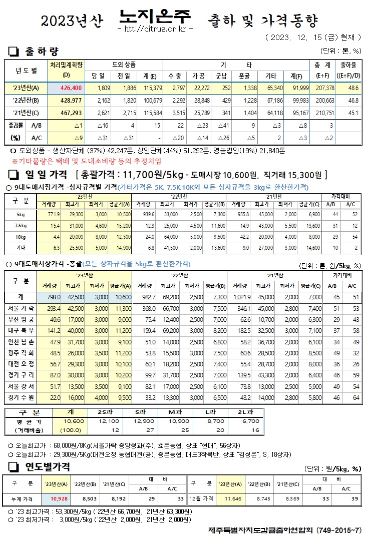 [노지온주]2023년산 출하 및 가격동향(12/15)