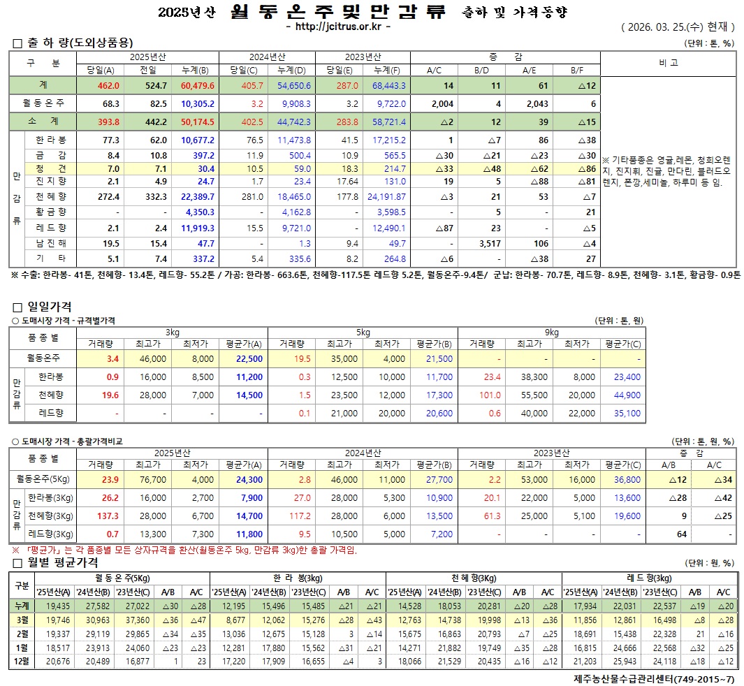 [월동&만감]2025년산 출하 및 가격동향(3/25)