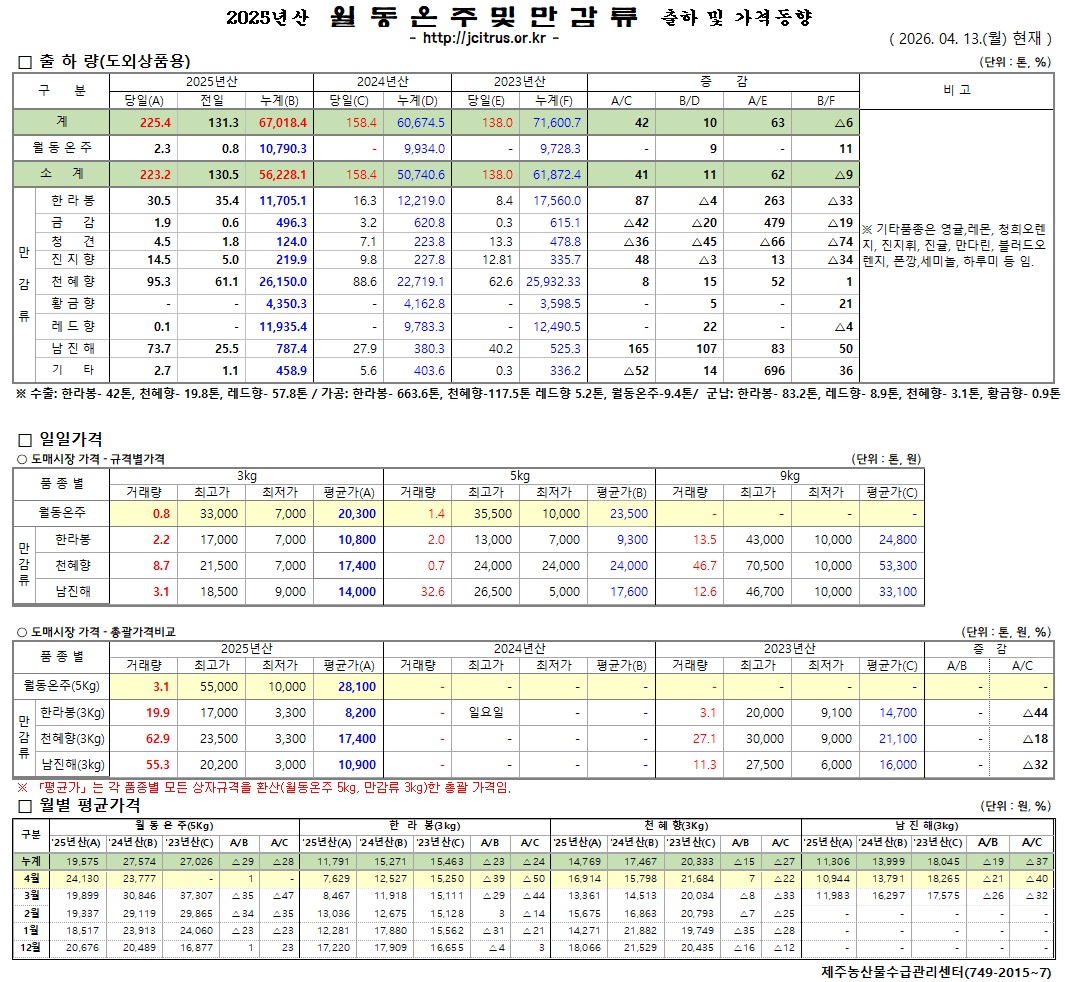 [월동&만감]2025년산 출하 및 가격동향(4/13)