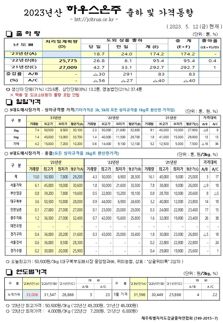 [하우스온주]2023년산 출하 및 가격동향(5/12)