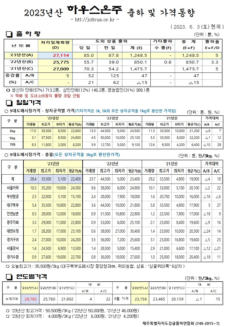 [하우스온주]2023년산 출하 및 가격동향(6/3)
