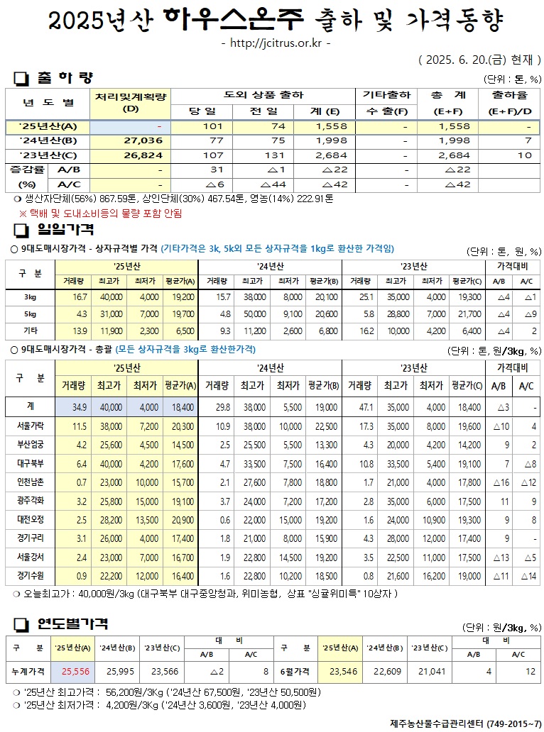 [하우스온주]2025년산 출하 및 가격동향(6/20)