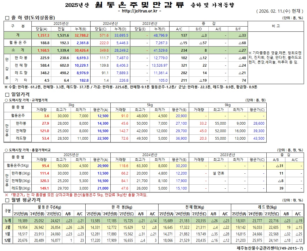[월동&만감]2025년산 출하 및 가격동향(2/11)