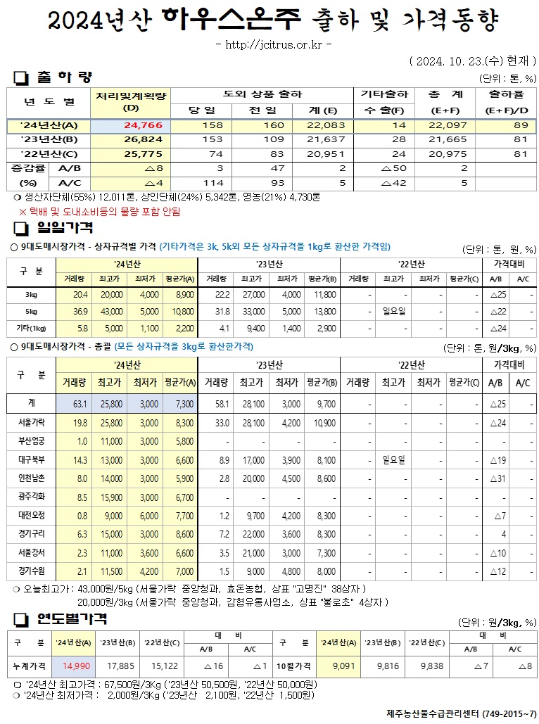 [하우스온주]2024년산 출하 및 가격동향(10/23)