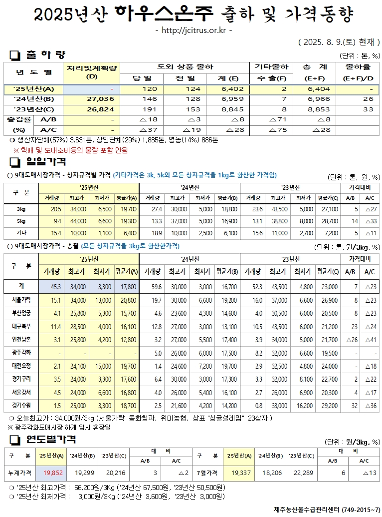 [하우스온주]2025년산 출하 및 가격동향(8/09)