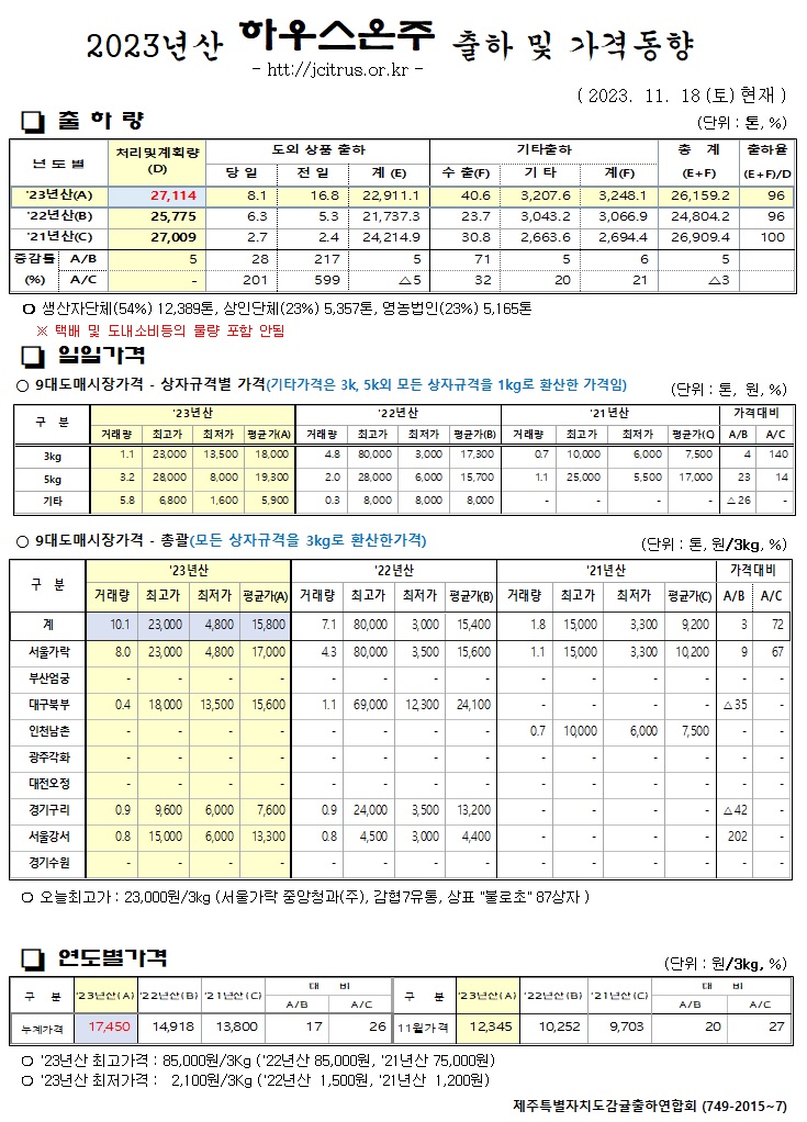 [하우스온주]2023년산 출하 및 가격동향(11/18)