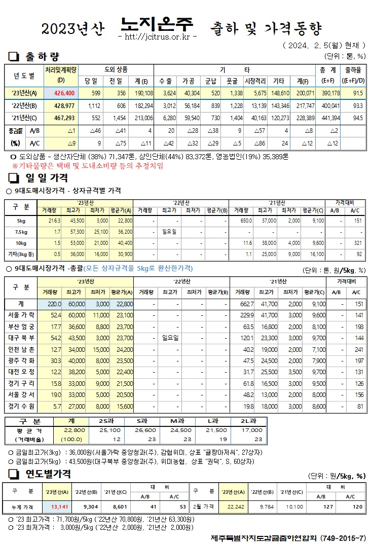 [노지온주]2023년산 출하 및 가격동향(2/5)