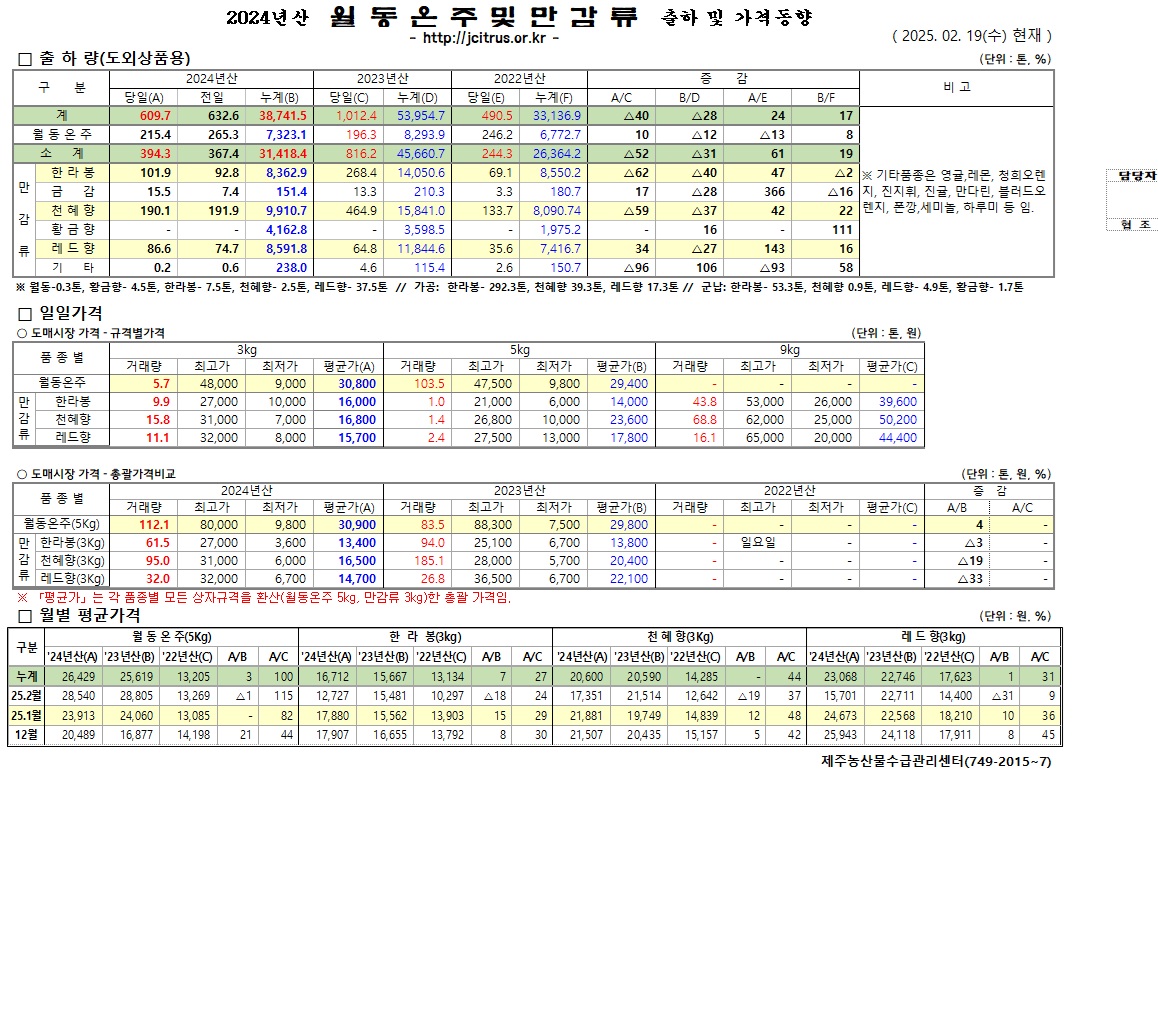 [월동&만감]2024년산 출하 및 가격동향(2/19)