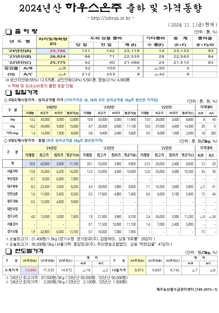 [하우스온주]2024년산 출하 및 가격동향(11/1)