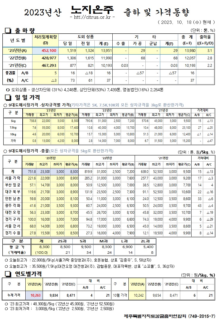 [노지온주]2023년산 출하 및 가격동향(10/18)