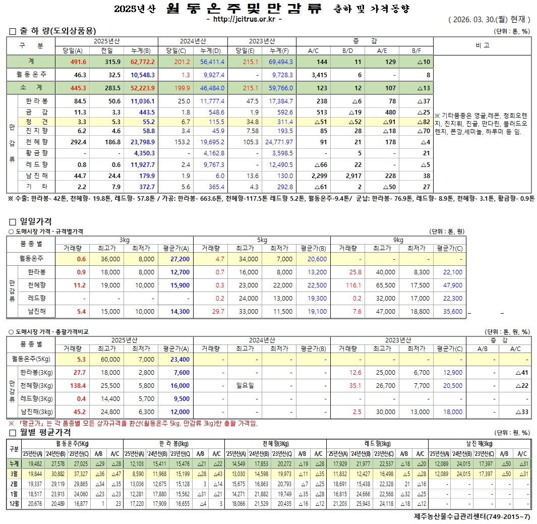 [월동&만감]2025년산 출하 및 가격동향(3/30)