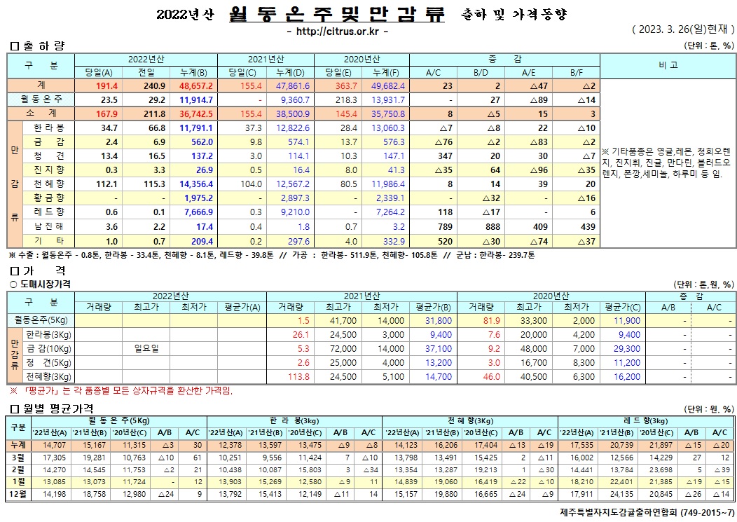 [월동&만감]2022년산 출하 및 가격동향(3/26)
