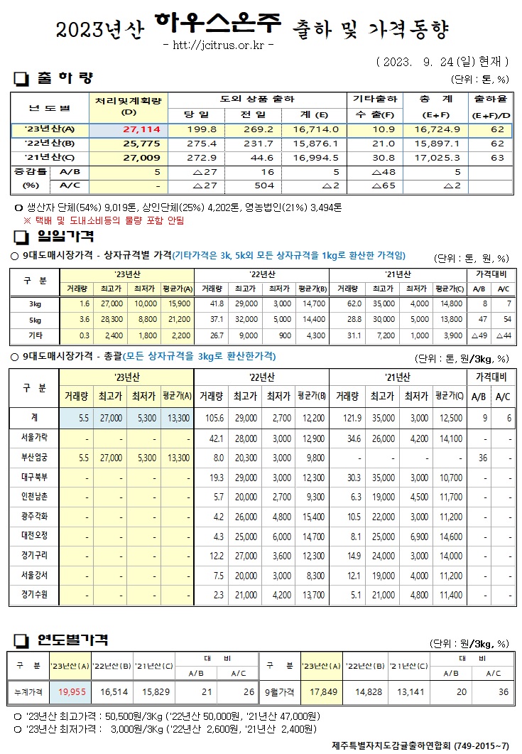 [하우스온주]2023년산 출하 및 가격동향(9/24)