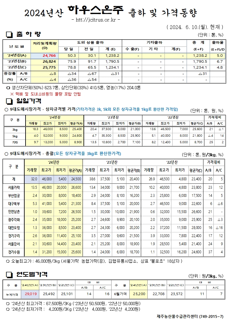 [하우스온주]2024년산 출하 및 가격동향(6/10)