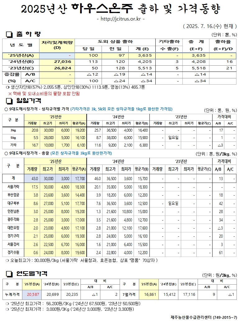 [하우스온주]2025년산 출하 및 가격동향(7/16)