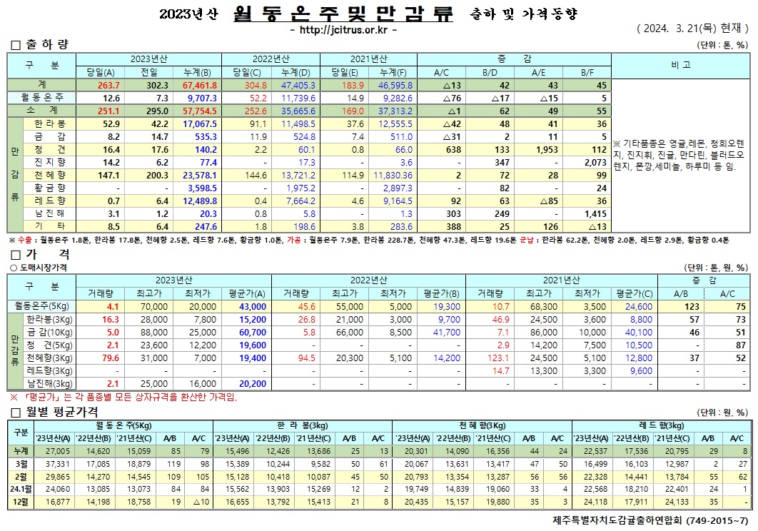 [월동&만감]2023년산 출하 및 가격동향(3/21)	