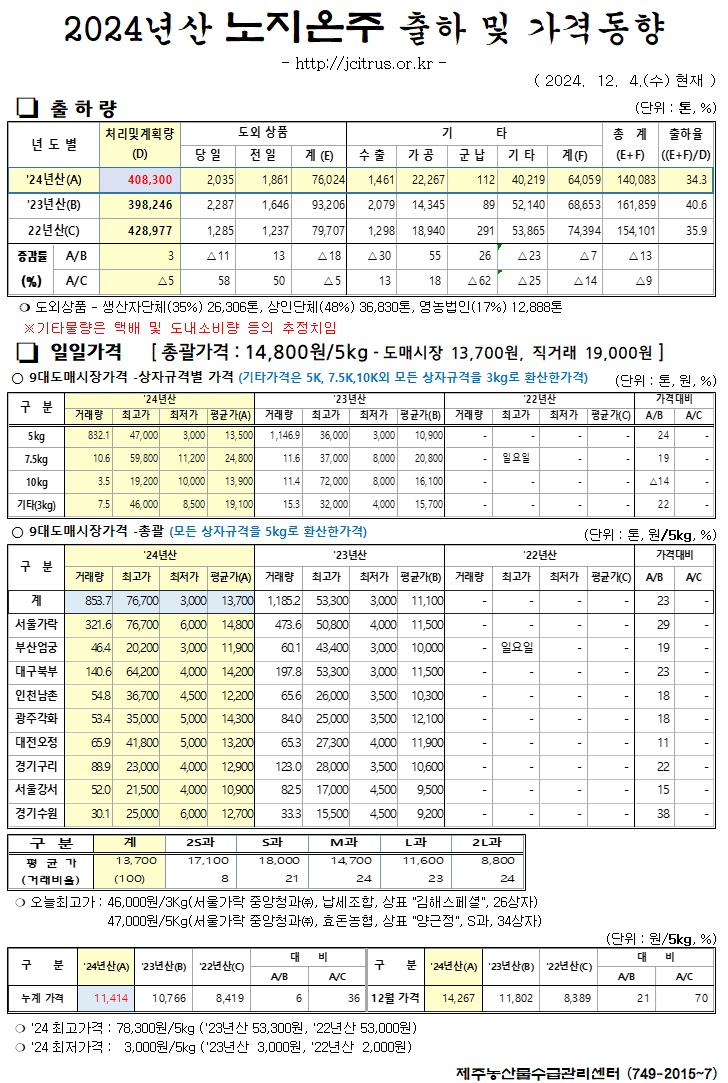 [노지온주]2024년산 출하 및 가격동향(12/4)