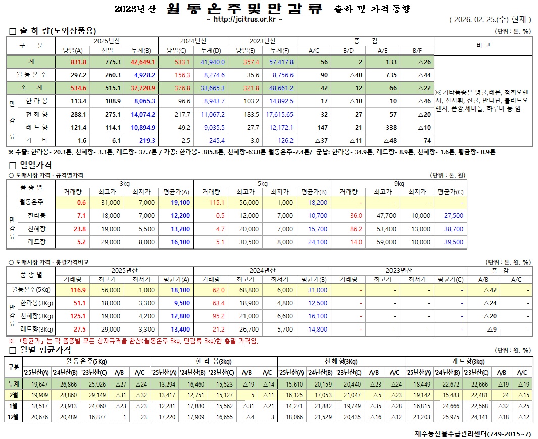 [월동&만감]2025년산 출하 및 가격동향(2/25)