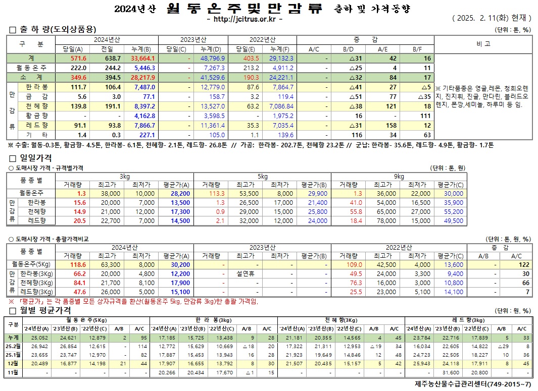 [월동&만감]2024년산 출하 및 가격동향(2/11)