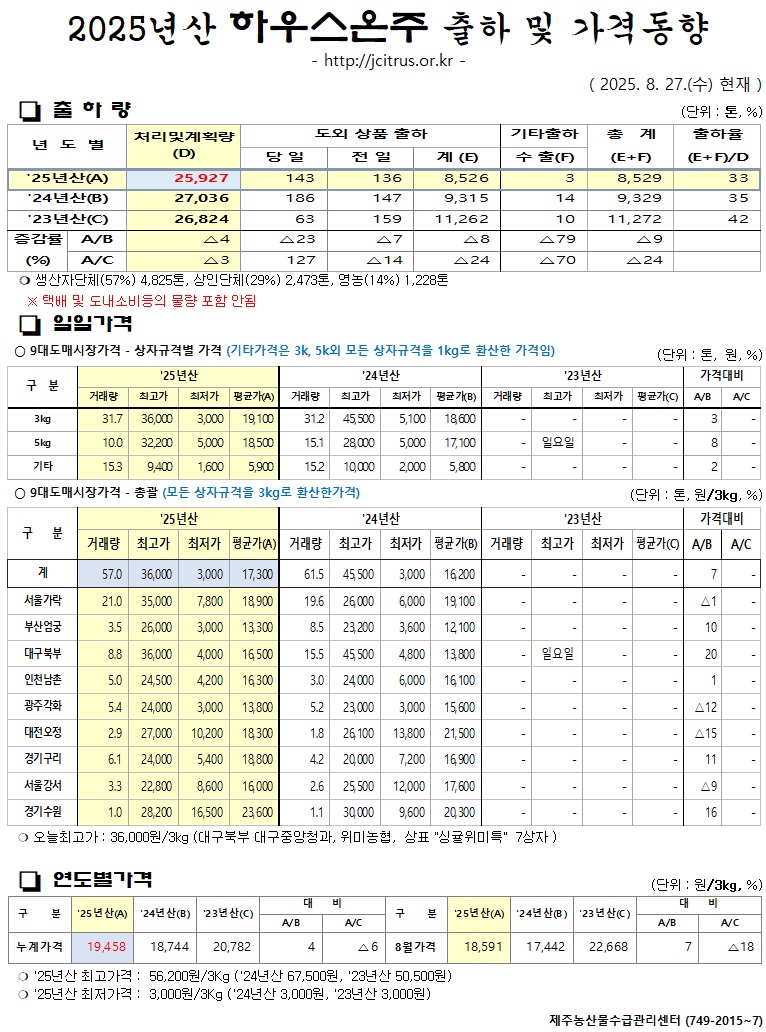 [하우스온주]2025년산 출하 및 가격동향(8/27)