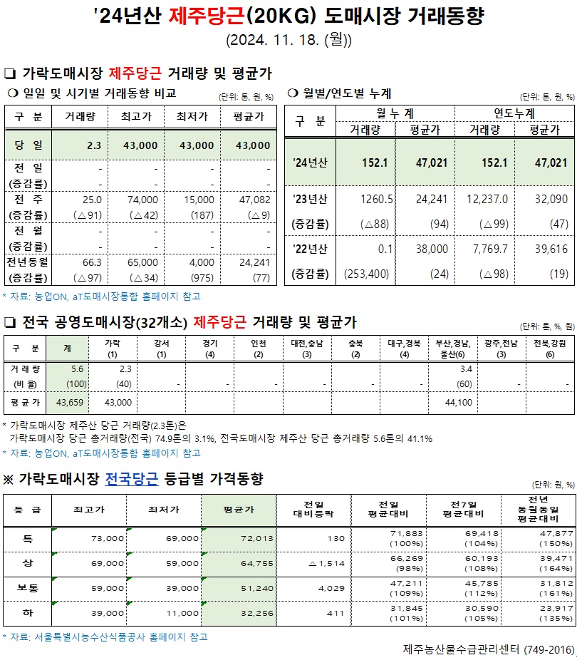  '24년산 제주당근(20kg) 도매시장 거래동향(11/18)