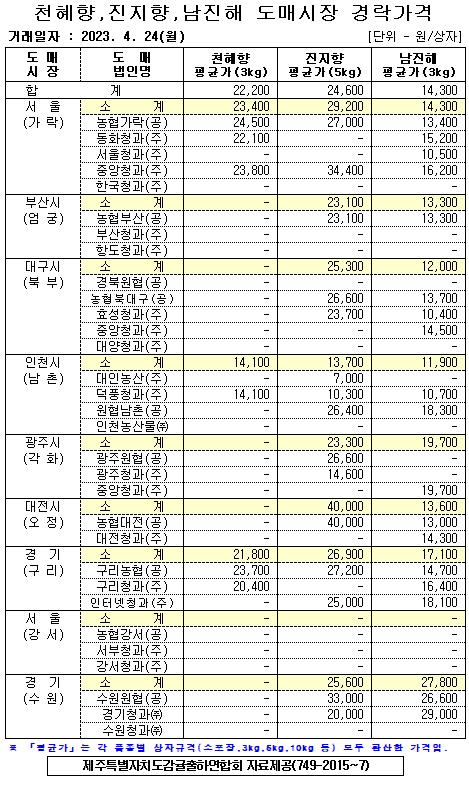 [월동&만감]9대도매시장 경락가격(4/24)