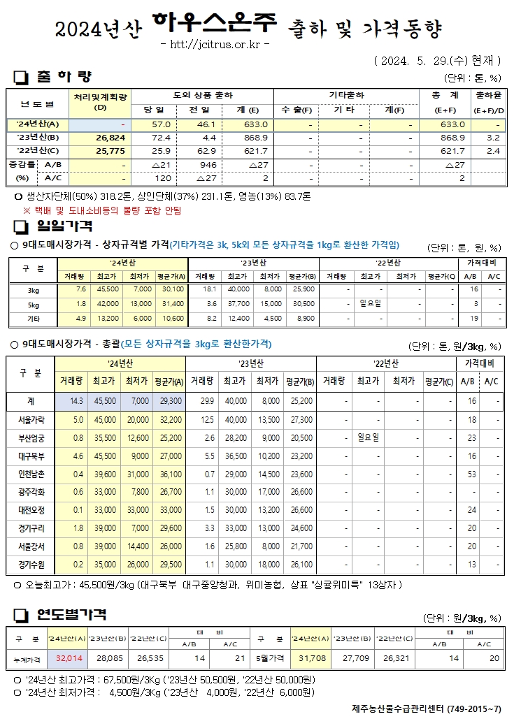 [하우스온주]2024년산 출하 및 가격동향(5/29)
