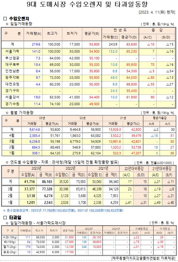[수입오렌지&타과일]9대도매시장 경락가격(4/11)
