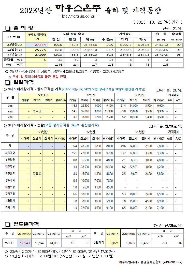 [하우스온주]2023년산 출하 및 가격동향(10/22)