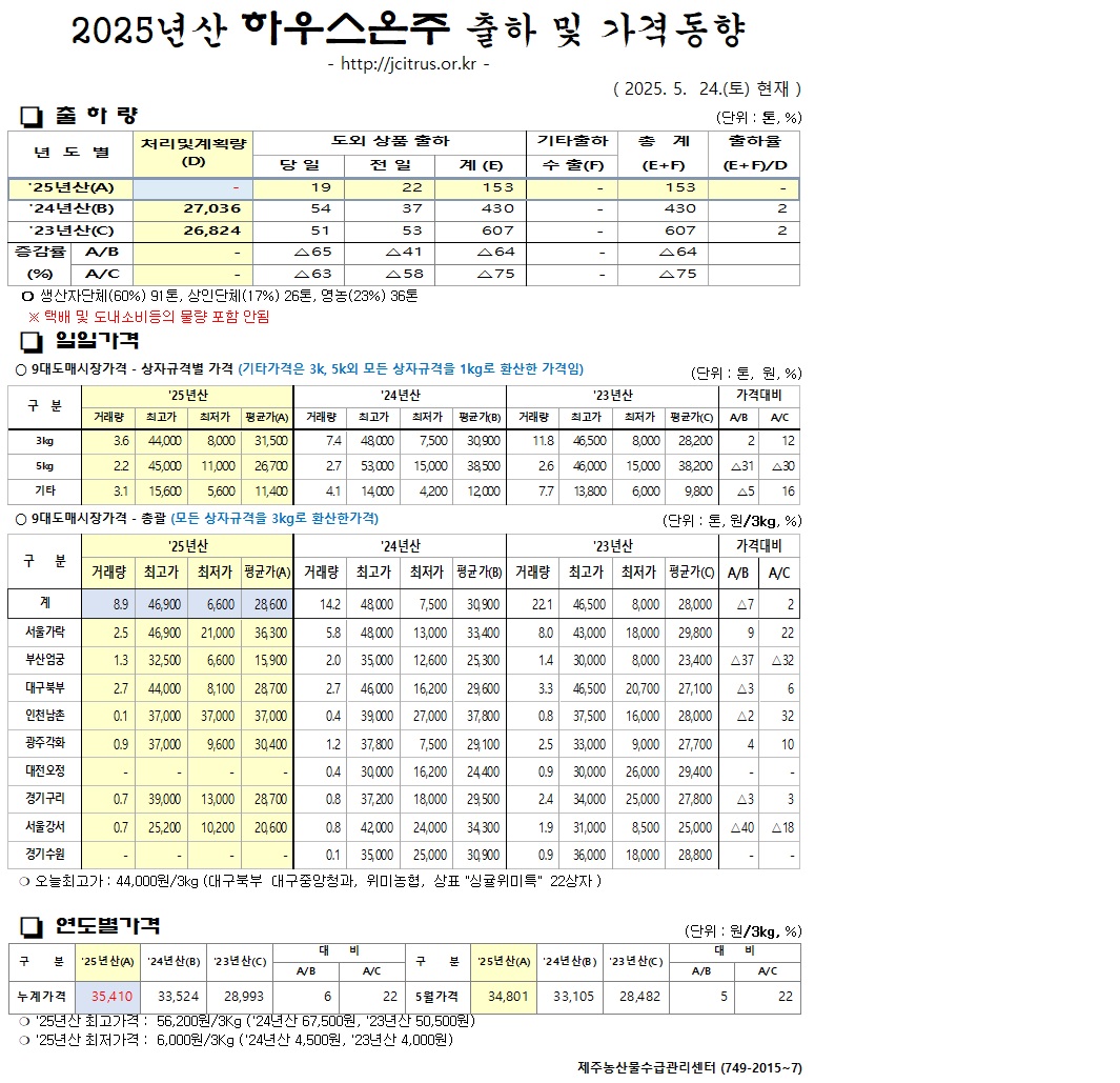 [하우스온주]2025년산 출하 및 가격동향(5/24)