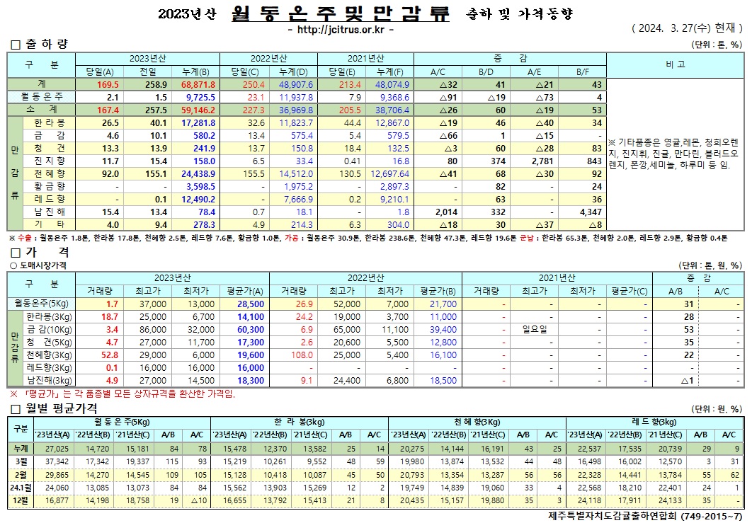 [월동&만감]2023년산 출하 및 가격동향(3/27)