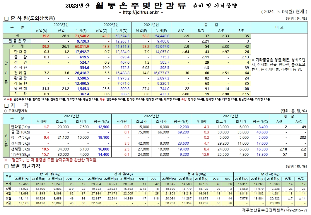[월동&만감]2023년산 출하 및 가격동향(5/06)	