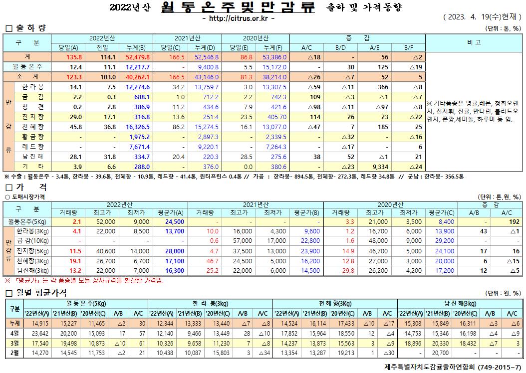 [월동&만감]2022년산 출하 및 가격동향(4/19)