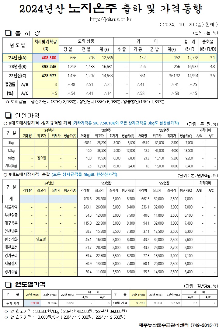 [노지온주]2024년산 출하 및 가격동향(10/20)