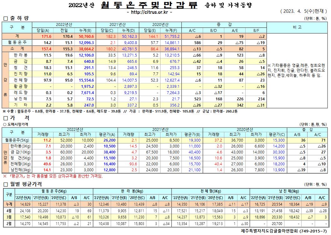 [월동&만감]2022년산 출하 및 가격동향(4/5)