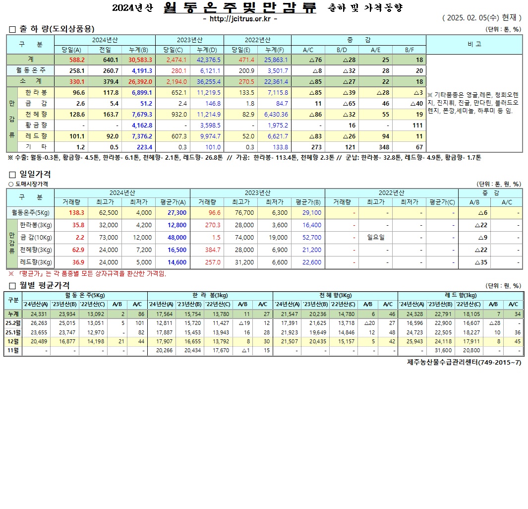 [월동&만감]2024년산 출하 및 가격동향(2/5)