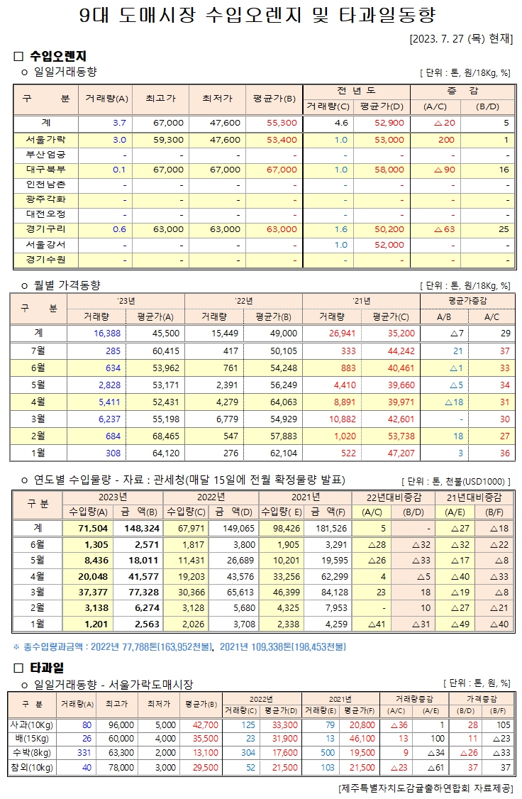 [수입오렌지&타과일]9대도매시장 경락가격(7/27)